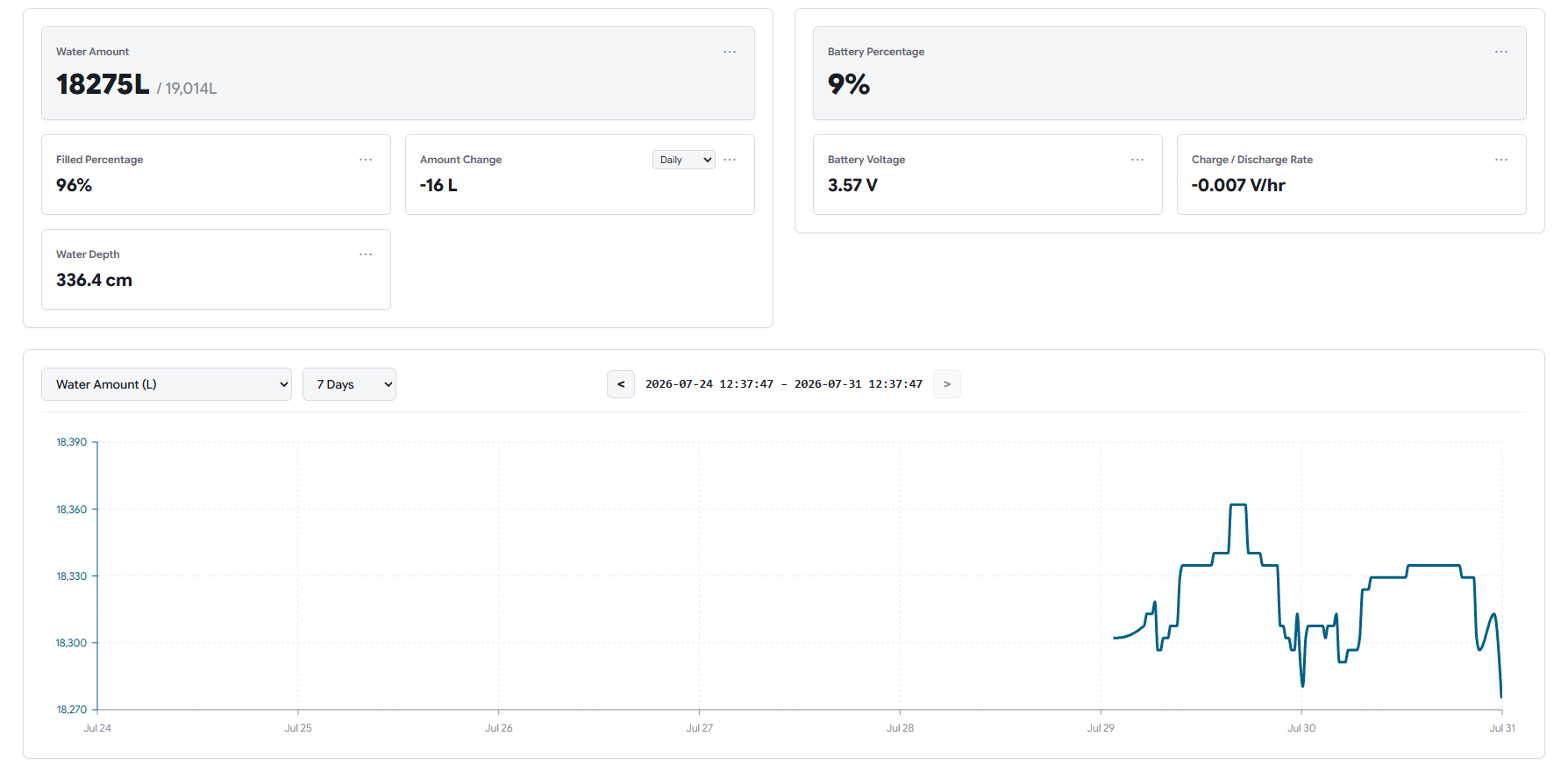 The MothNode Dashboard showing water amount, filled percentage, water depth, battery percentage and voltage, above a seven-day water level chart